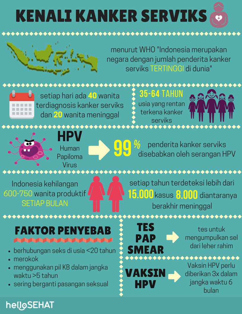 انڈونیشیا میں سرطان کا کینسر انفیکشن